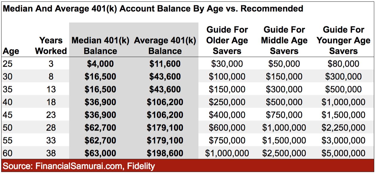 The Latest 401(k) Balance By Age Versus Recommended Balance For A Comfortable Retirement - median 401(k) retirement balance