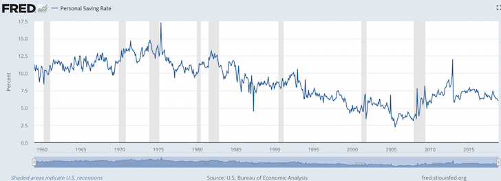 US Personal Savings Rate
