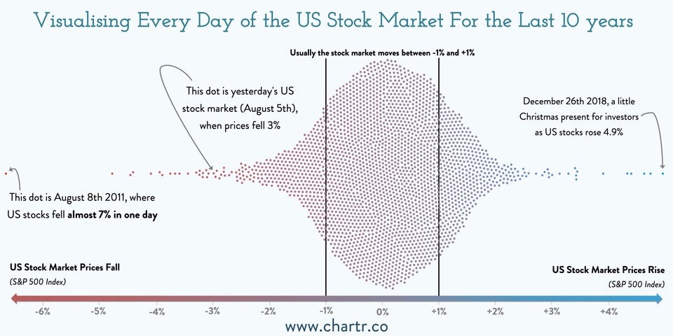 Historical Stock Market Volatility Over 10 Years - Average Daily Percent Move Of The Stock Market