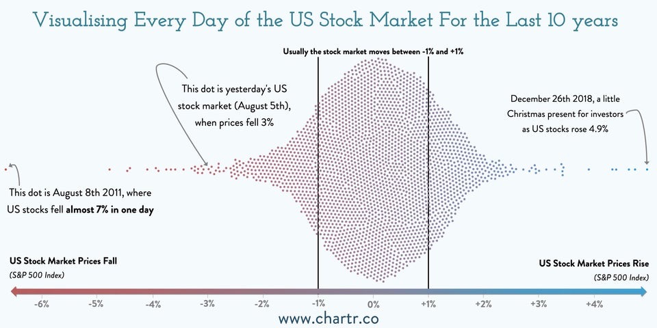 Stock Market Volatility Chart