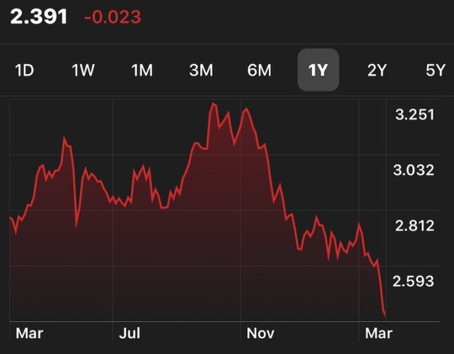 10-year bond yield collapsing in 2019 and now there's an inversion