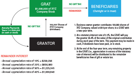 Another GRAT example where future appreciation is transferred tax free