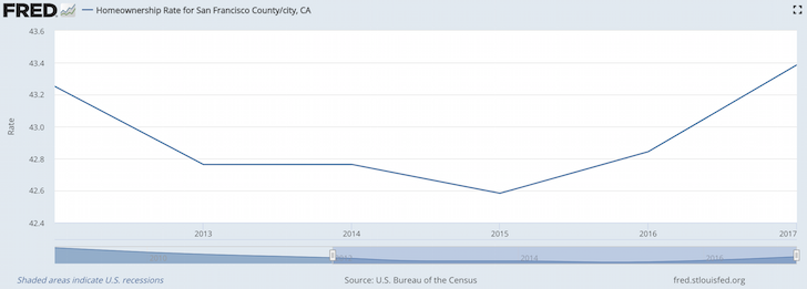 San Francisco Homeownership Rate