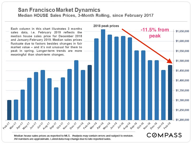 San Francisco Median House Sales Price 2019