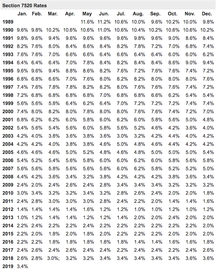 Section 7520 Rates Table