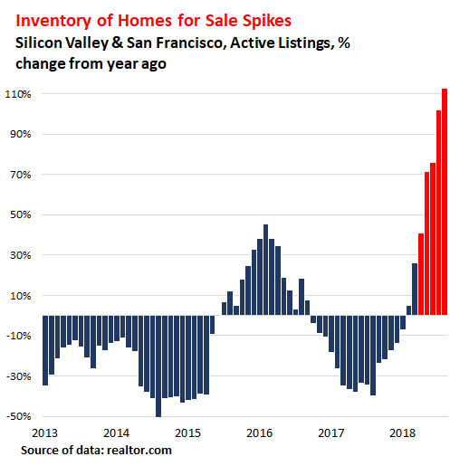 San Francisco Bay Area Inventory Levels Spiking In 2019