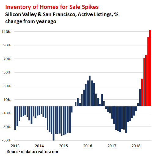 SF Bay Area Inventory