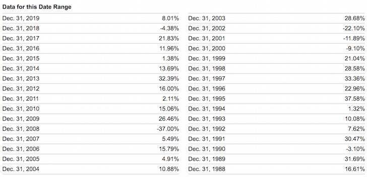 Historical S&P 500 Returns Up To 1Q2019