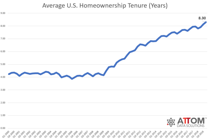 Average homeownership tenure in America is 8.3 years