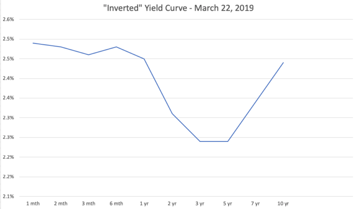 Inverted yield curve 2019