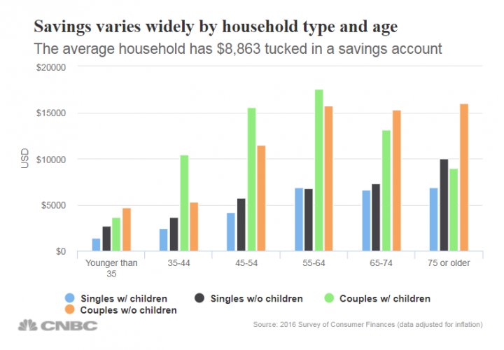 Savings Amounts By Age In America