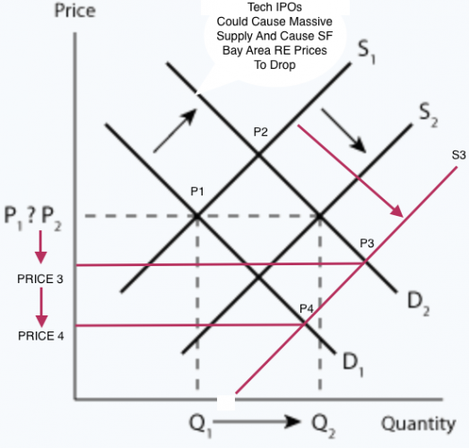 How Tech IPOs could cause SF Bay Area real estate prices to fall