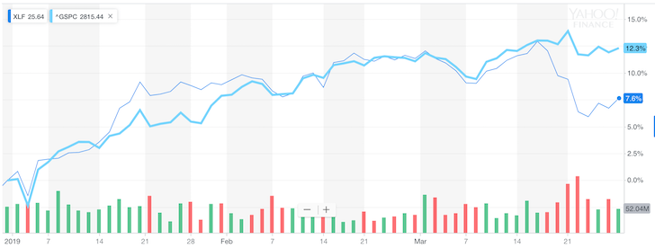 Banks started to underperform the S&P 500 once the yield curve ivnerted