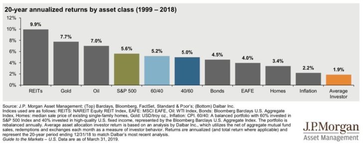 Historical Asset Class Performance Chart