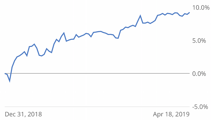 Financial Samurai YTD 2019 stock and bond performance