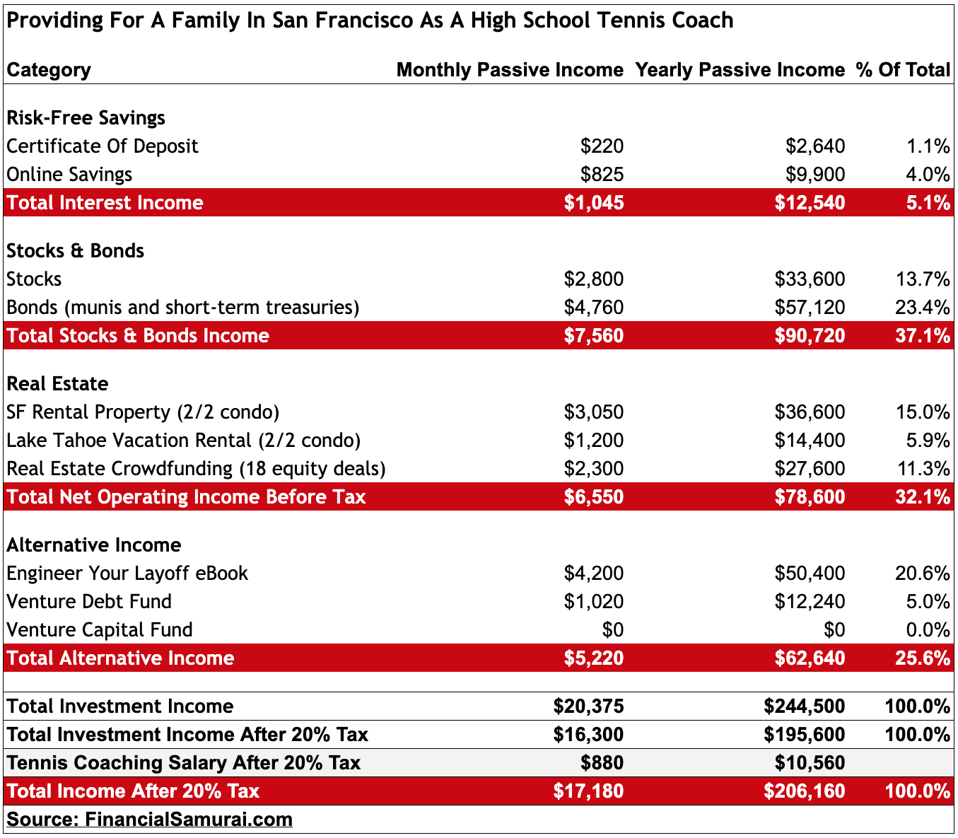 Proving for a family in San Francisco on a high school tennis coach income