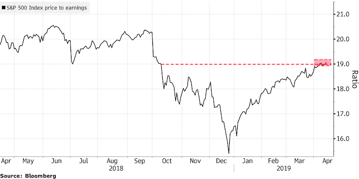 S&P 500 P/E Ratio 2019