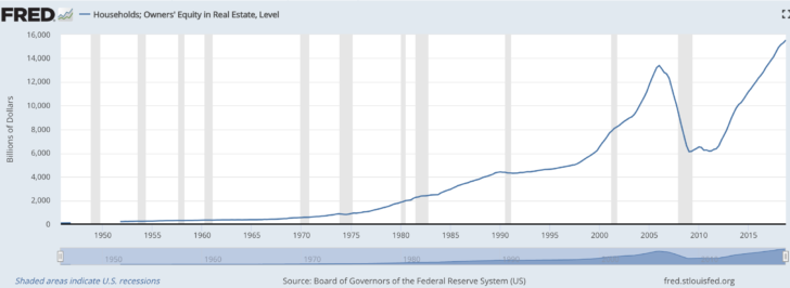 American Household Home Equity Record Highs 2019