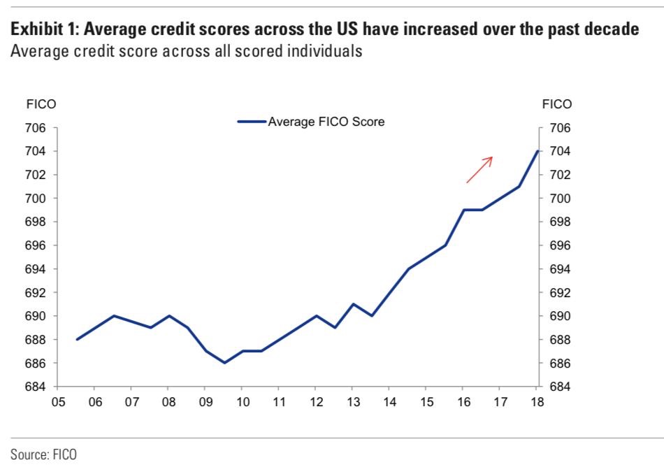 Average FICO credit score has gone up dramatically over time