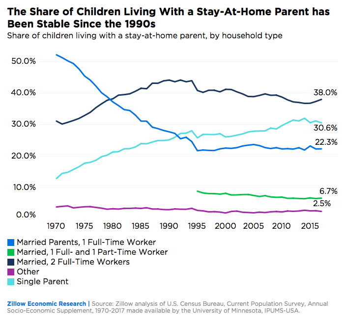 The share of children living with a stay-at-home-parent by household type