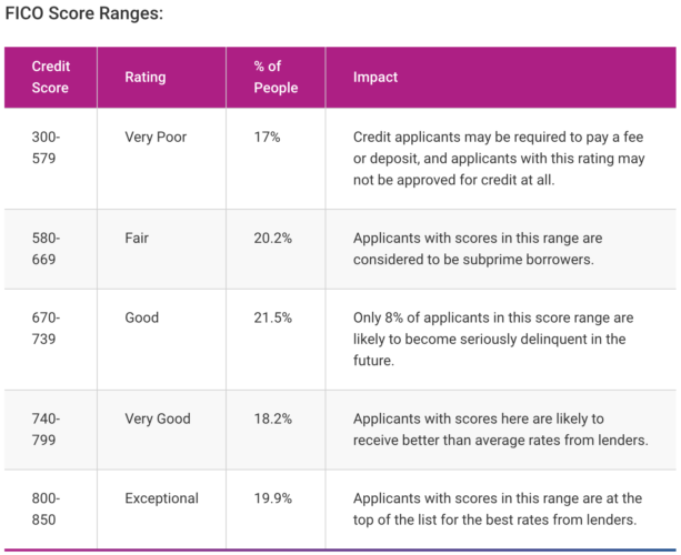 us credit score range us credit score range
