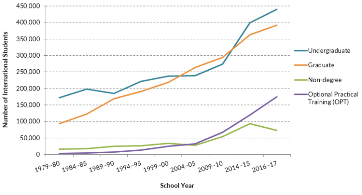 International Student Enrollment By Degree In America