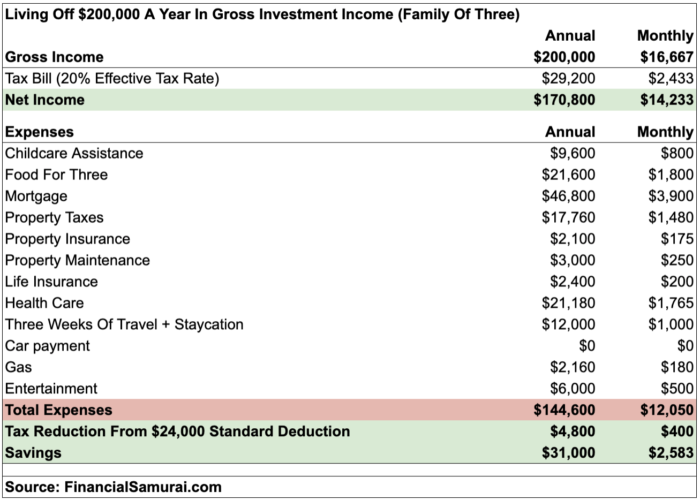Living off $200,000 a year in gross investment income for a family of three.