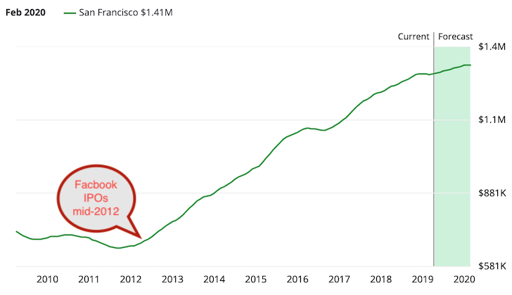 San Francisco home price chart after Facebook IPOs