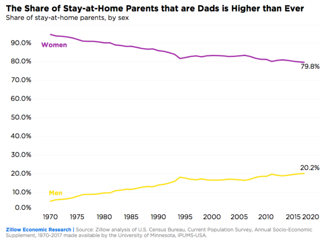 Stay at home parents: How FIRE narrows the gender wage gap