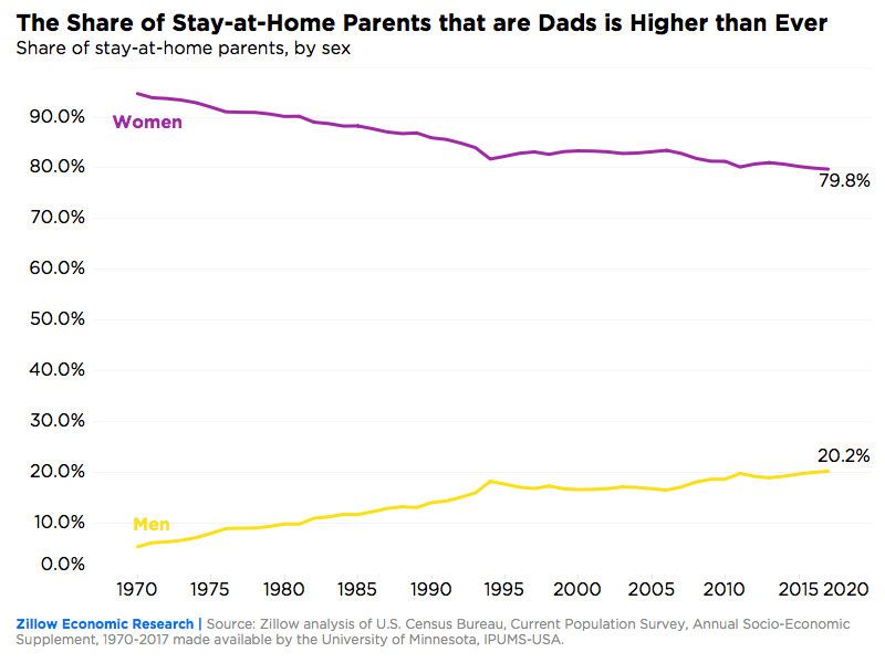 The share of stay-at-home parents who are men or women