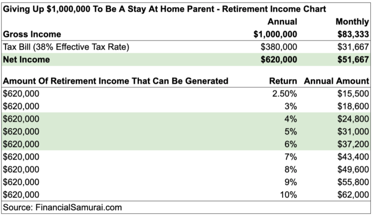 How much retirement income can be generated from $1,000,000 gross job income