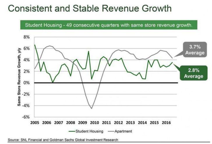 Student Housing As An Investment: A Steady Grower