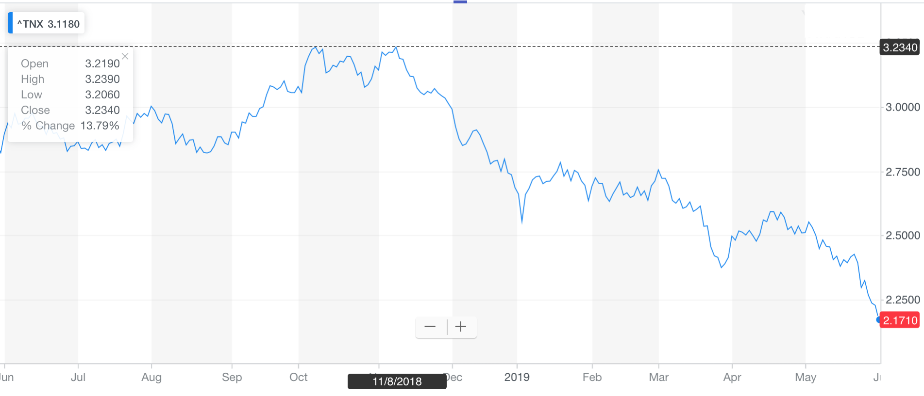 10-year bond yield collapsing in 2019. How bond investors can win thrice