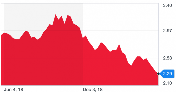 10-year-bond-yield