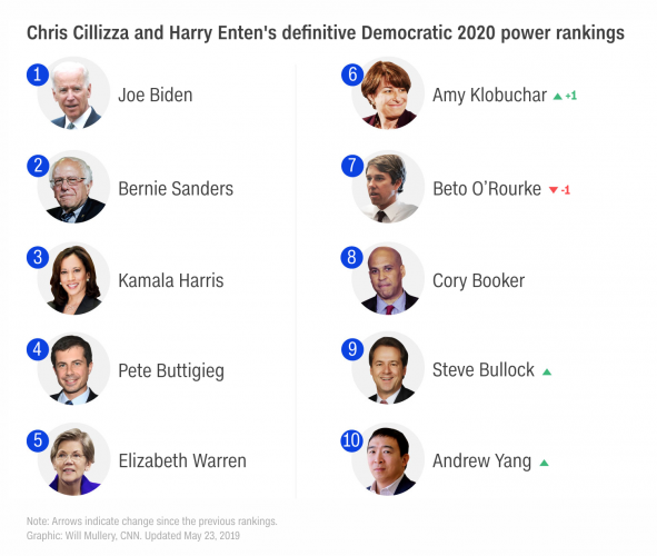 Democratic Presidential Candidates Top 10