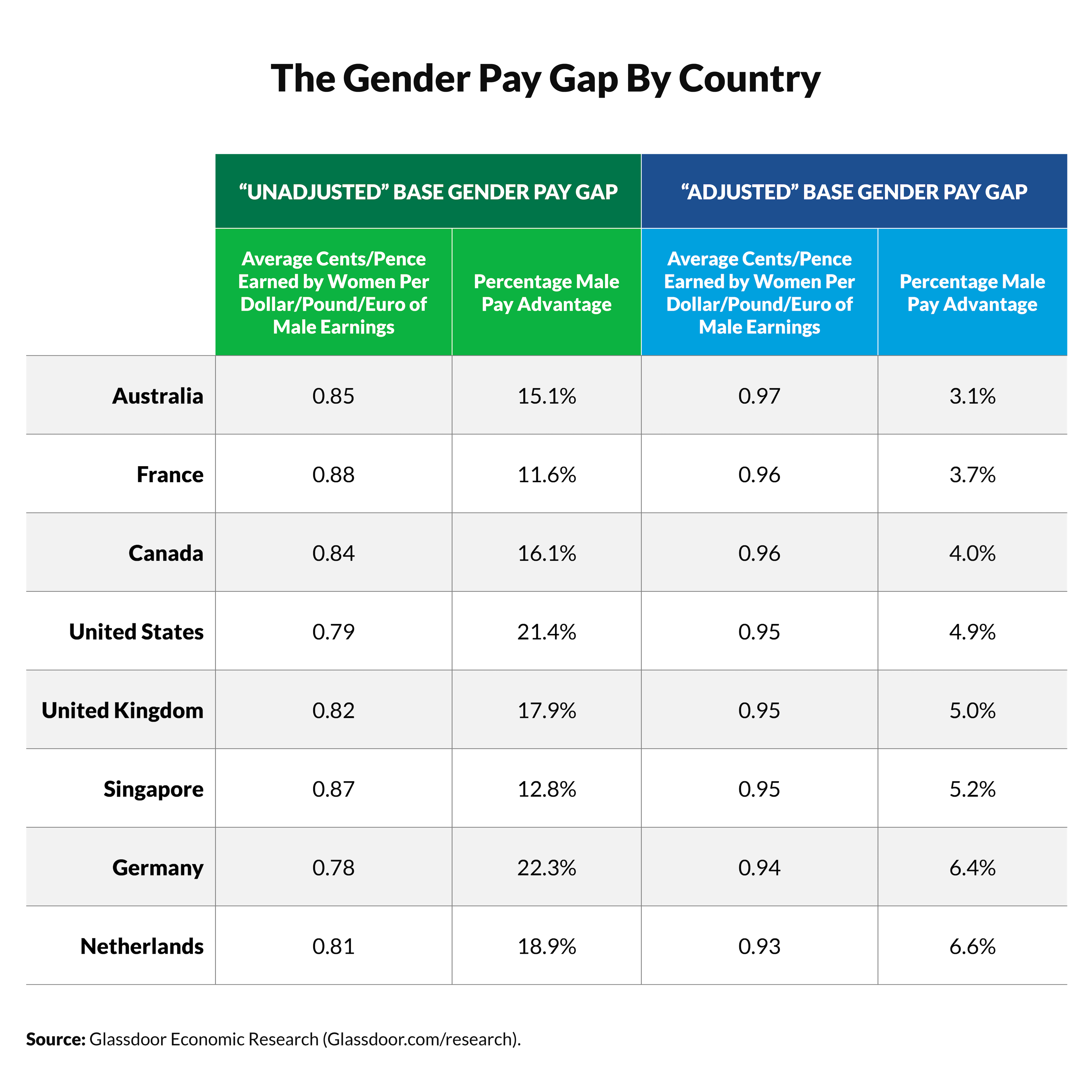 Gender Pay Gap By Country