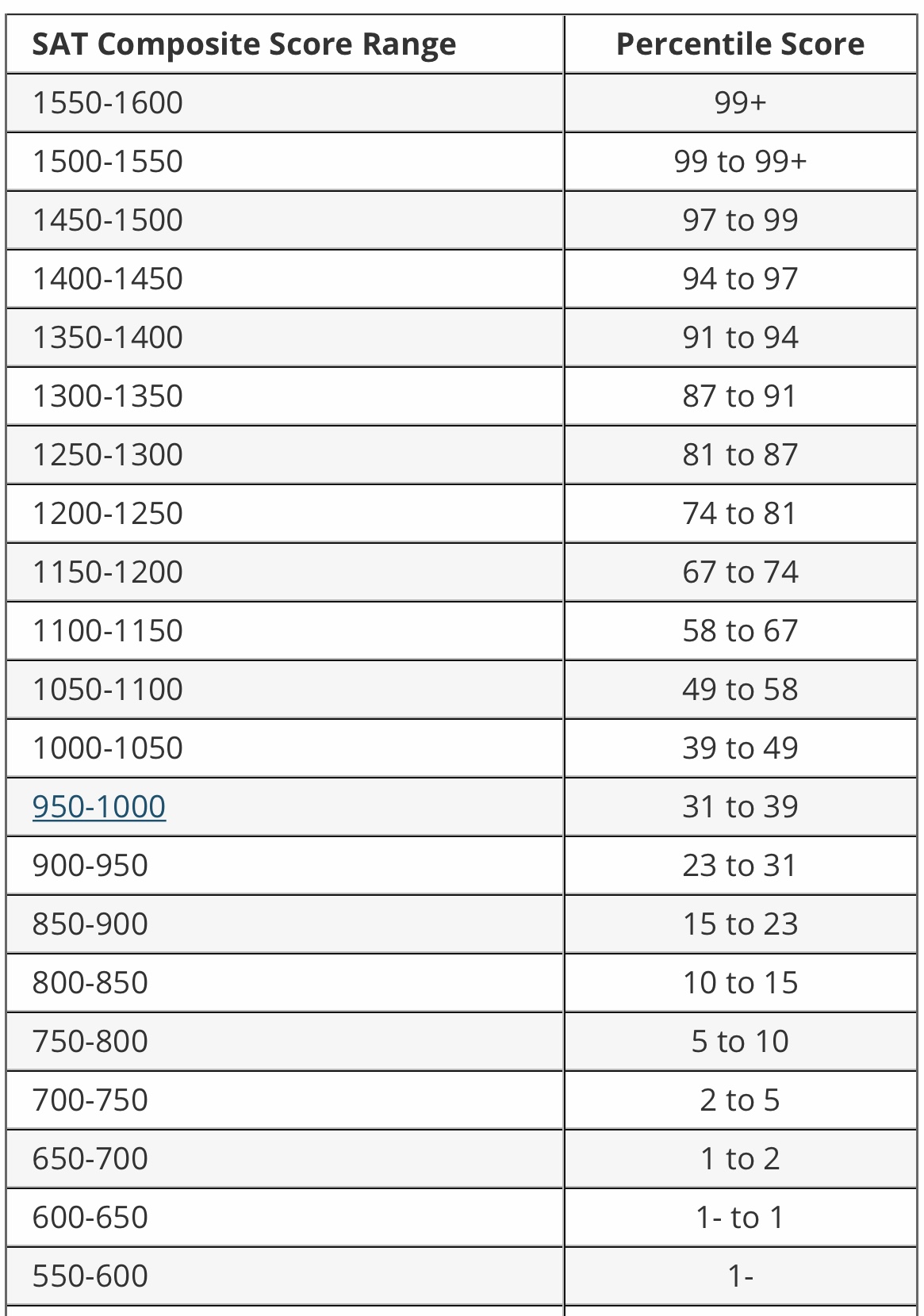 SAT Score Percentile