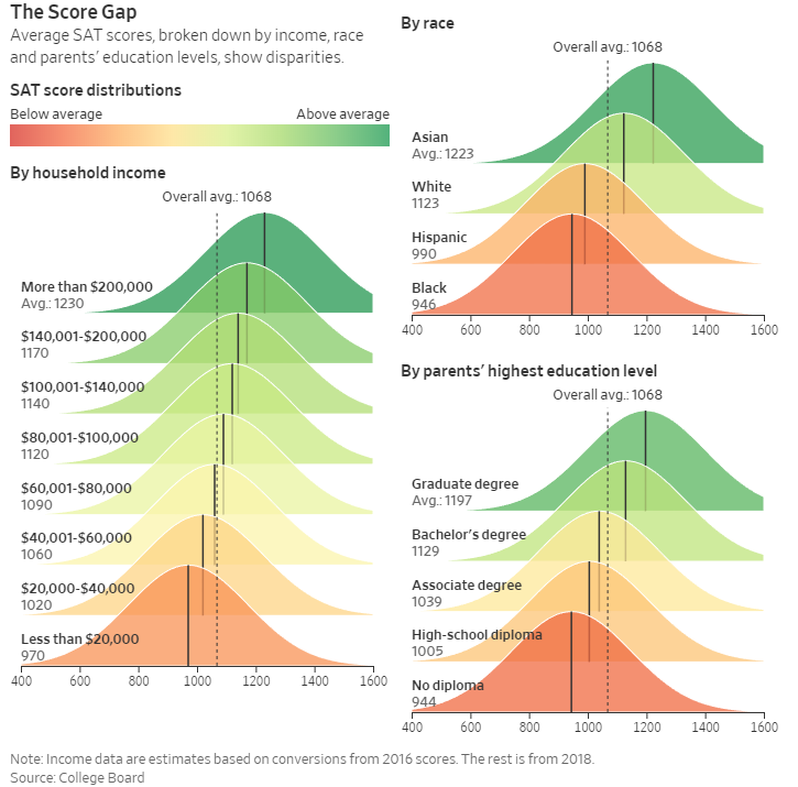 It's Time To Ban The SAT And The College Board Financial Samurai
