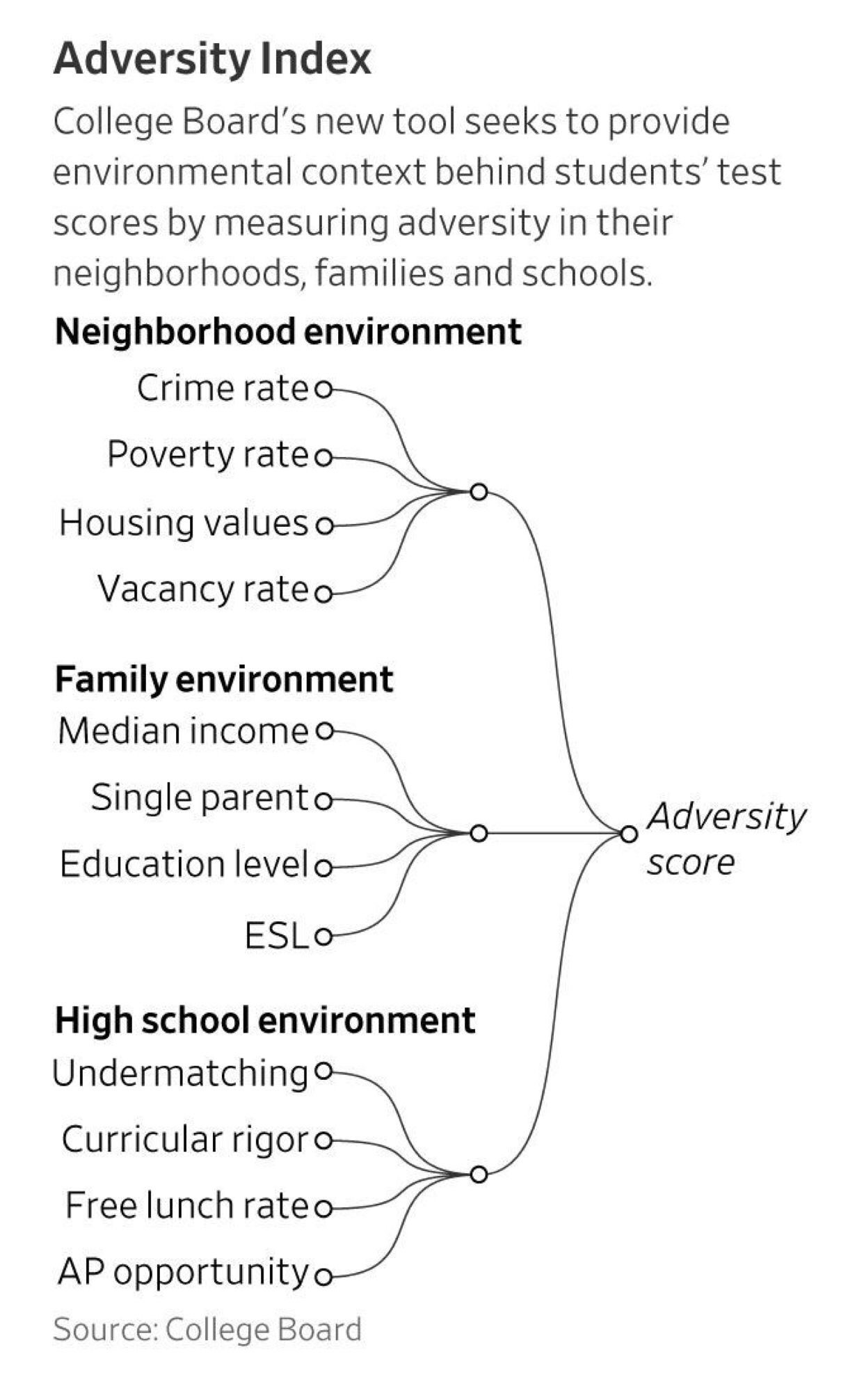 Adversity index for the SAT score