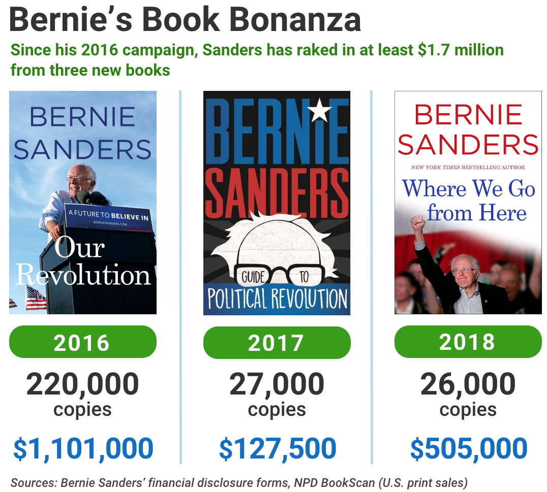 Bernie Sanders Net Worth Is Extremely High For A
