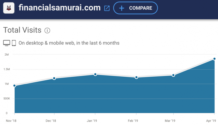 Internet Retirement Police boosting traffic on Financial Samurai