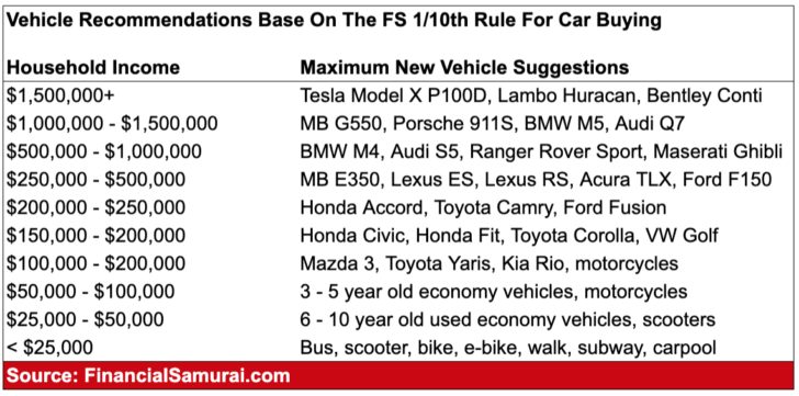 The 1/10th Rule For Car Buying Model Suggestions By Income - own one car for dough
