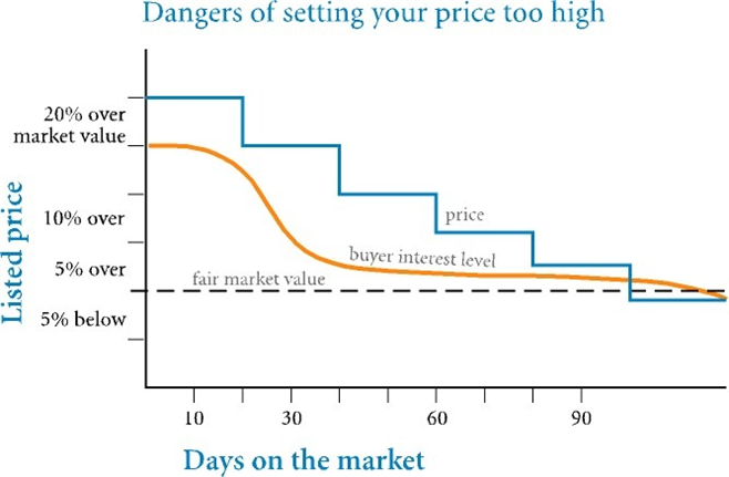 Listing price of home versus time on the market. Don't go stalefish.