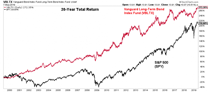 20-year total return of stocks versus bonds from 1999 - 2019