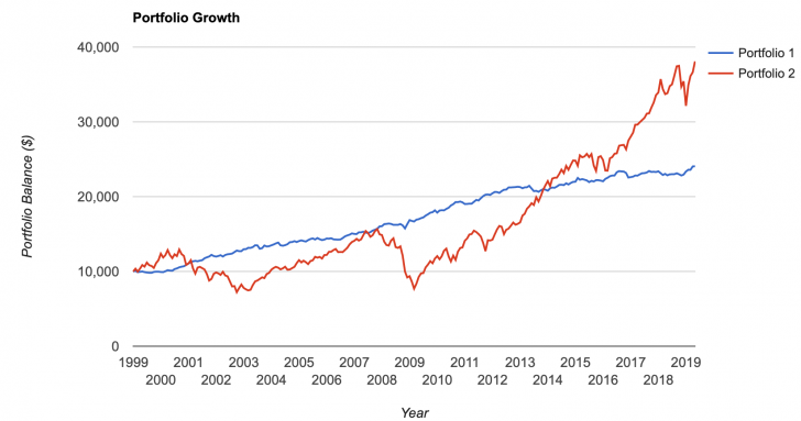 Bonds versus Stock chart since 1999