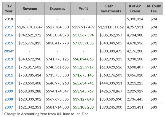 The College Board Profit And Loss Statements