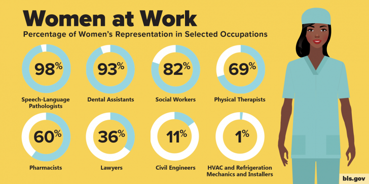 Percentage of women's representation in selected occupations - Gender Pay Gap