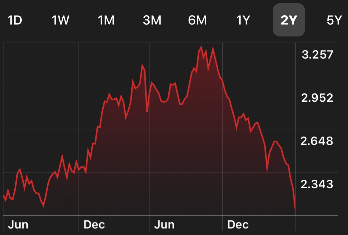 Mortgage rates at 2-year low 2019