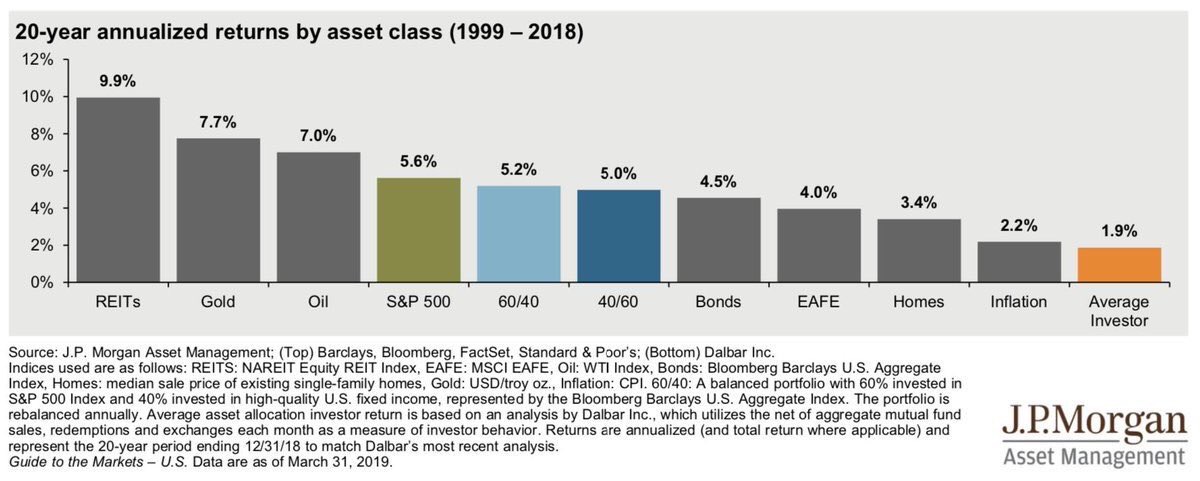 Average returns by asset class from 1999 - 2018