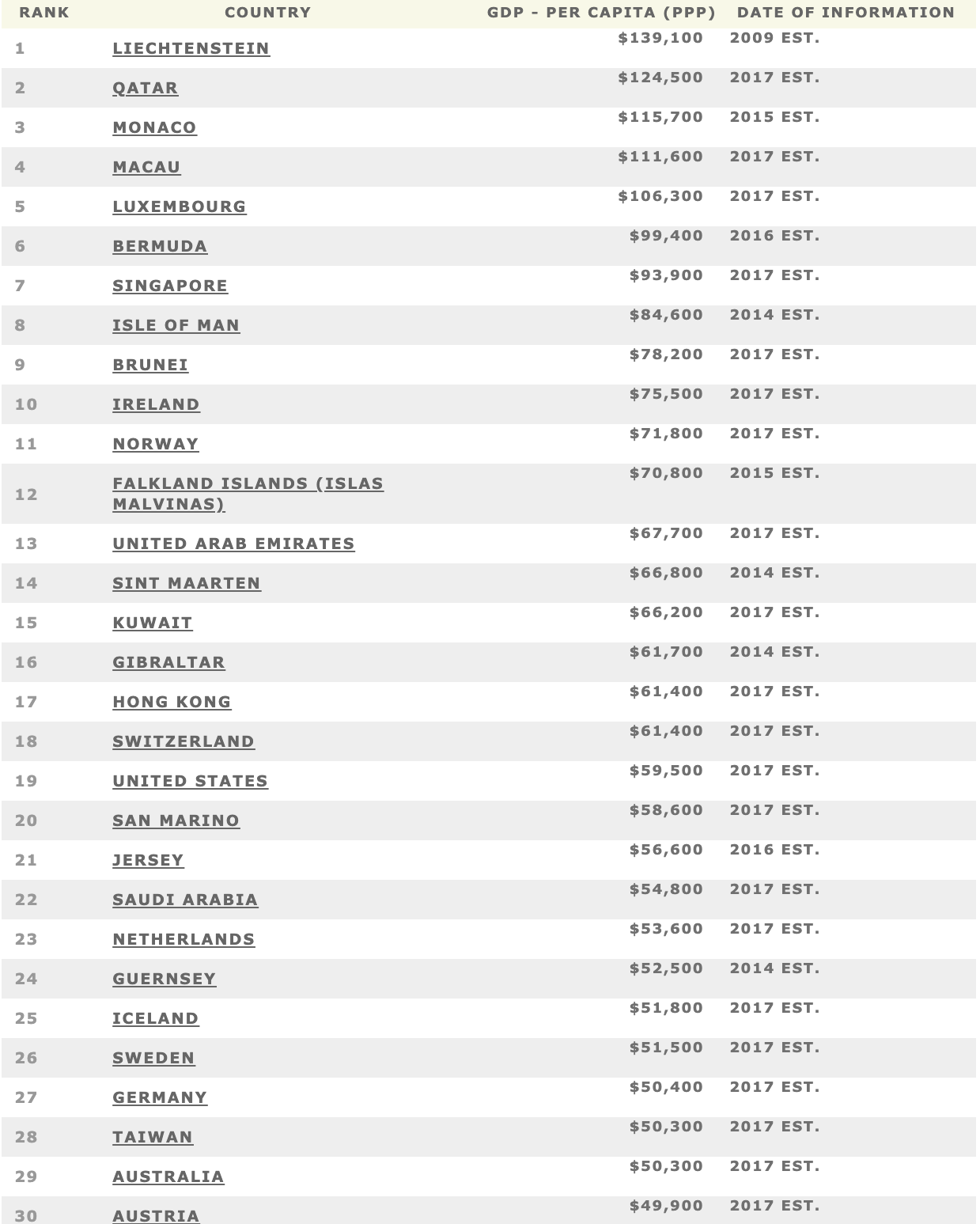 GDP Per Capita By Country Ranked